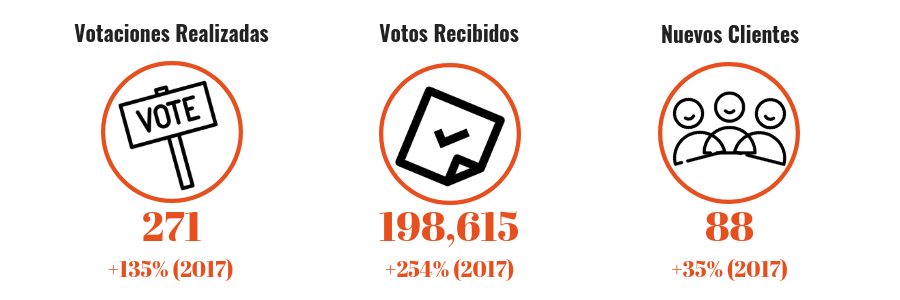 Resumen del año 2018 en EVoting