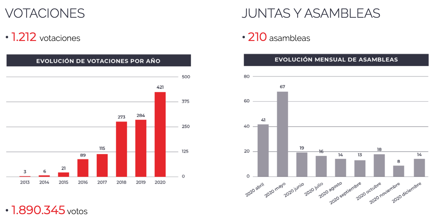 Voting statistics and meetings and assemblies carried out by EVoting between 2013 and 2020